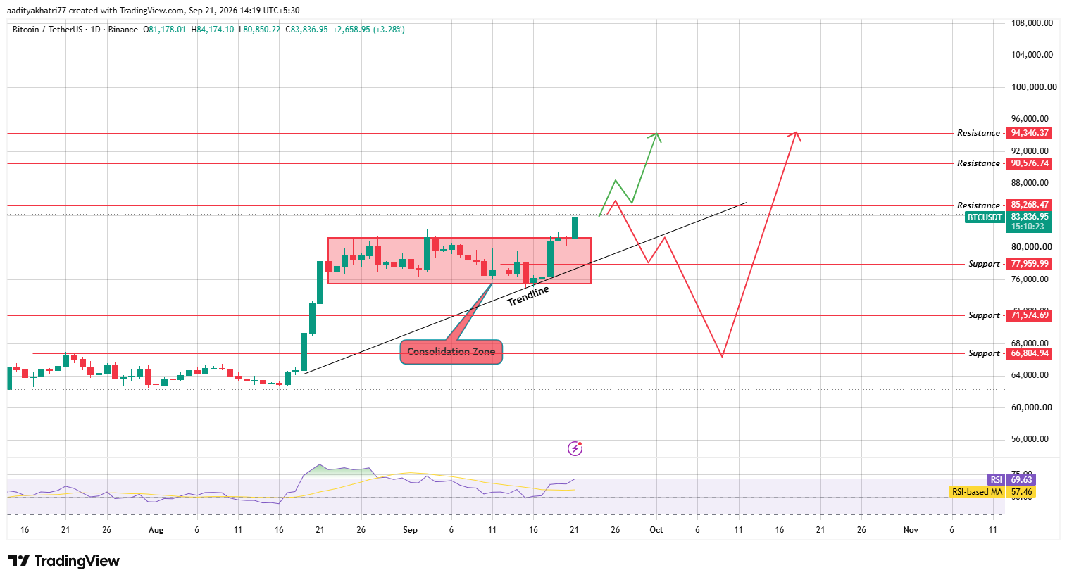 Bitcoin Technical Analysis