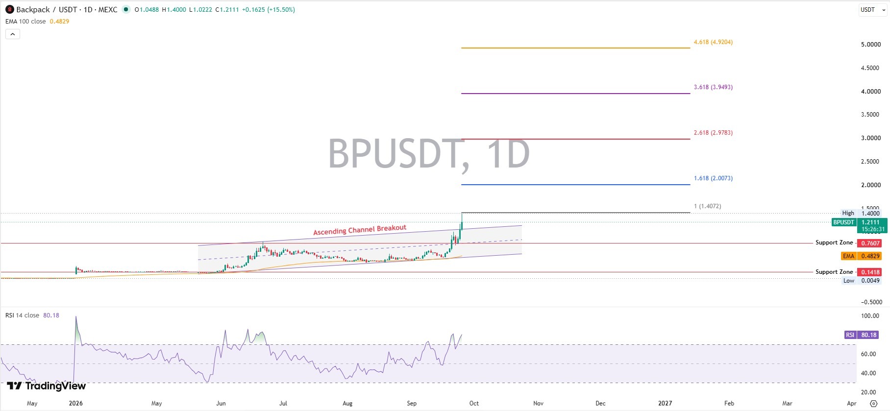 Technical Analysis