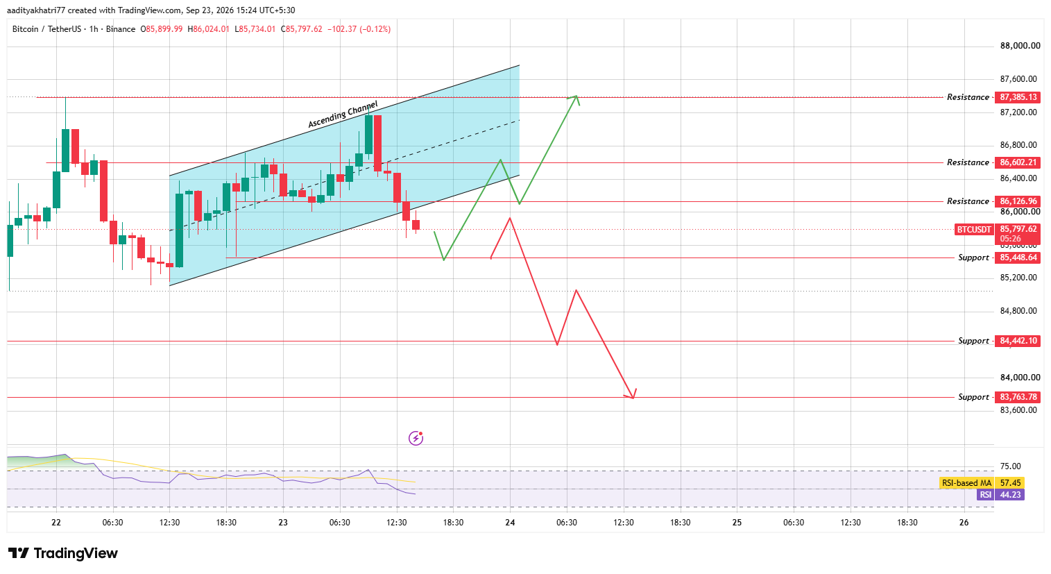 Technical Analysis