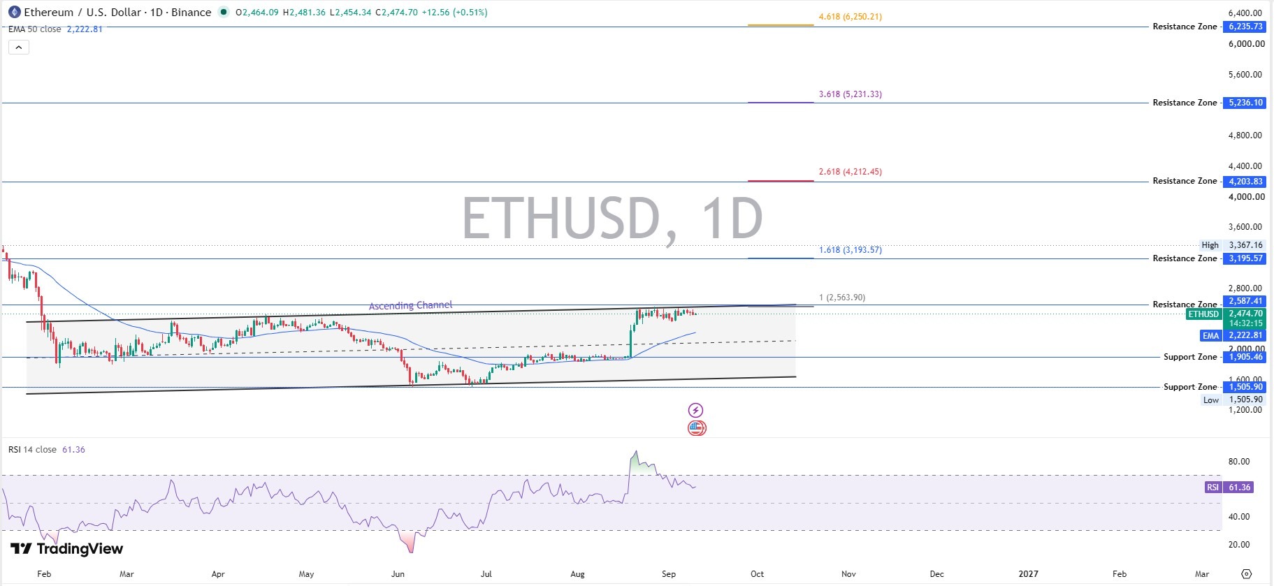 Ethereum Technical Analysis