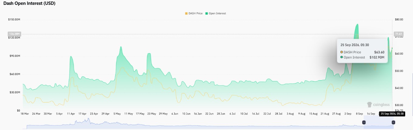 Dash price prediction, DASH price prediction, Dash price prediction 2026, DASH