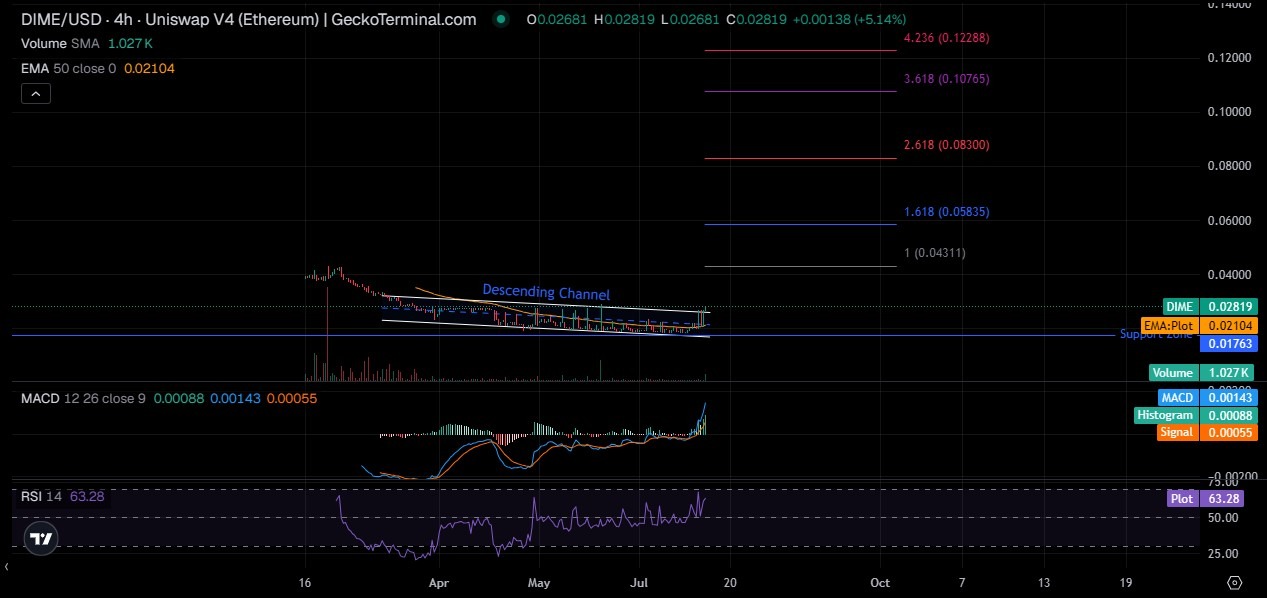 Technical Analysis