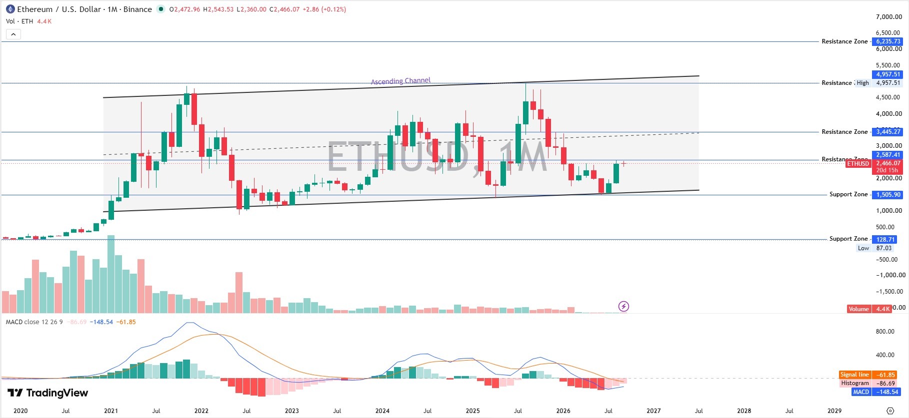 Ethereum Technical Analysis Weekly