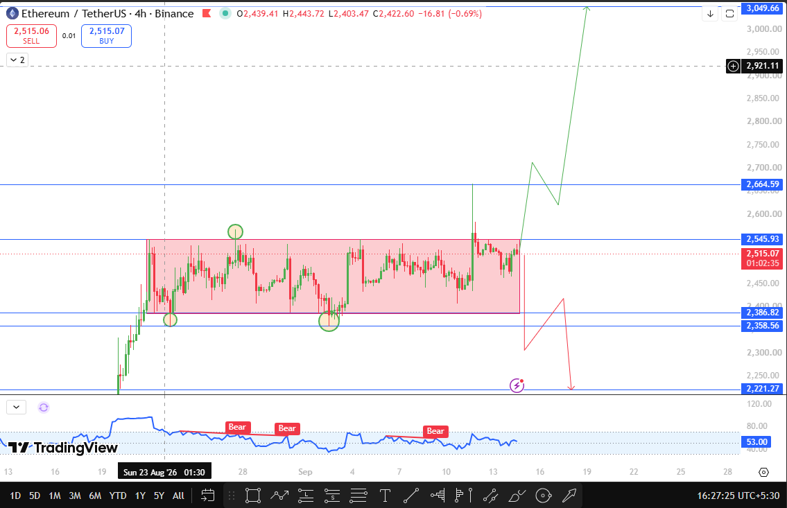 Ethereum technical forecast today