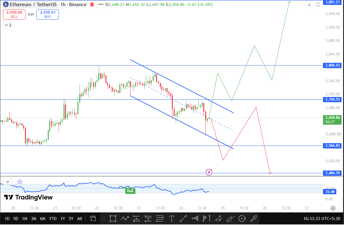 Ethereum price forecast today