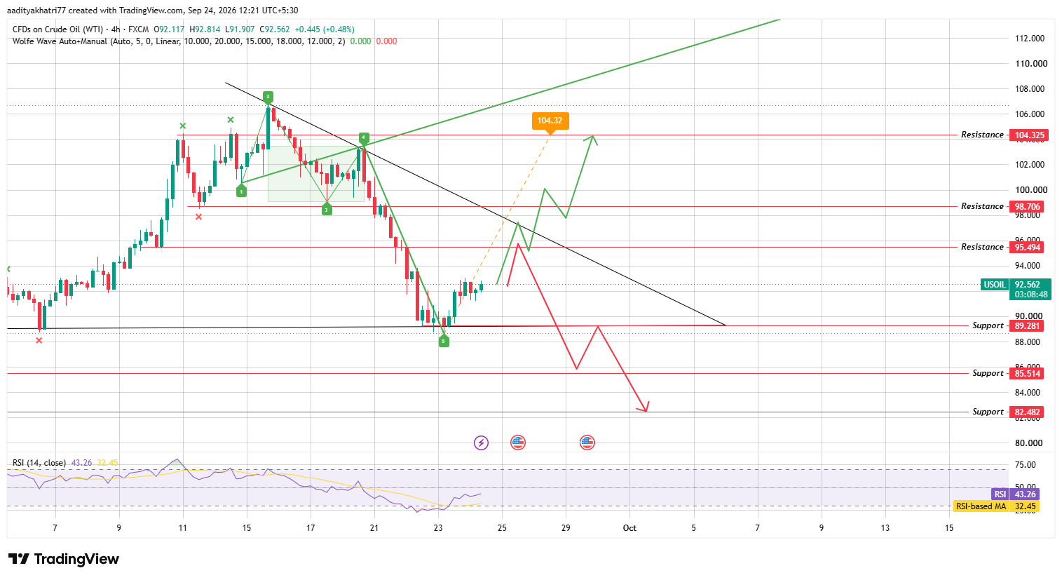 US Oil Price Prediction: 4H Technical Analysis