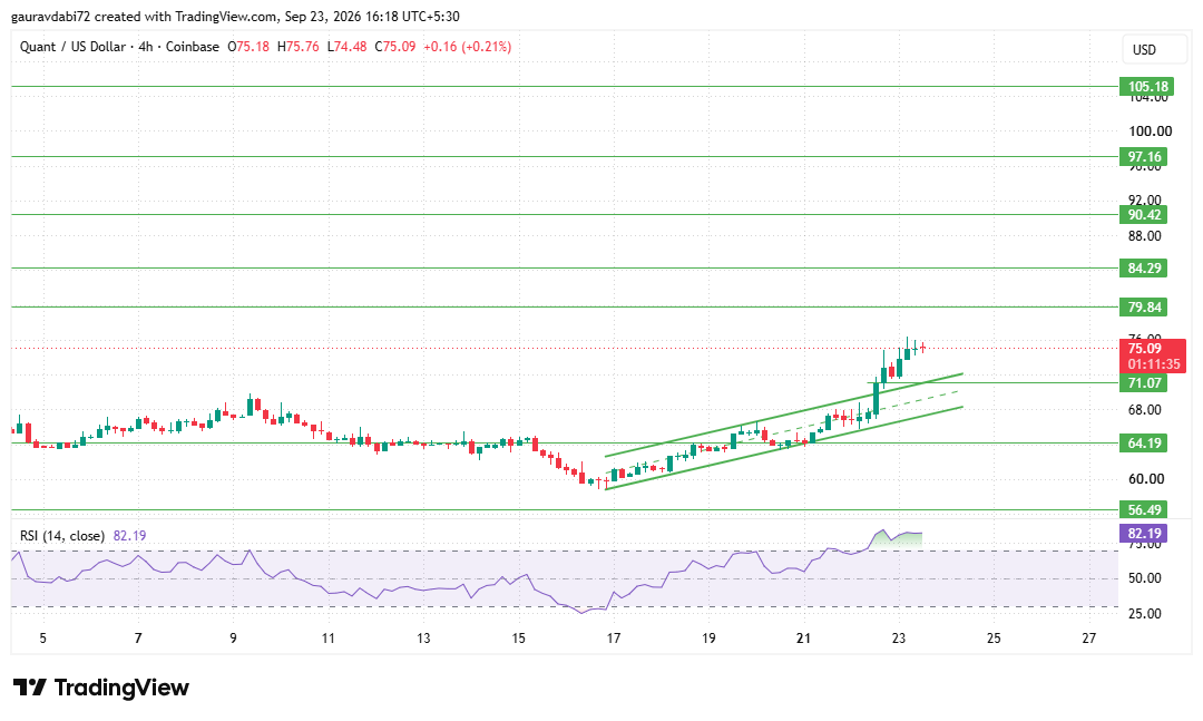 Quant technical analysis, QNT technical analysis, Quant price forecast, QNT