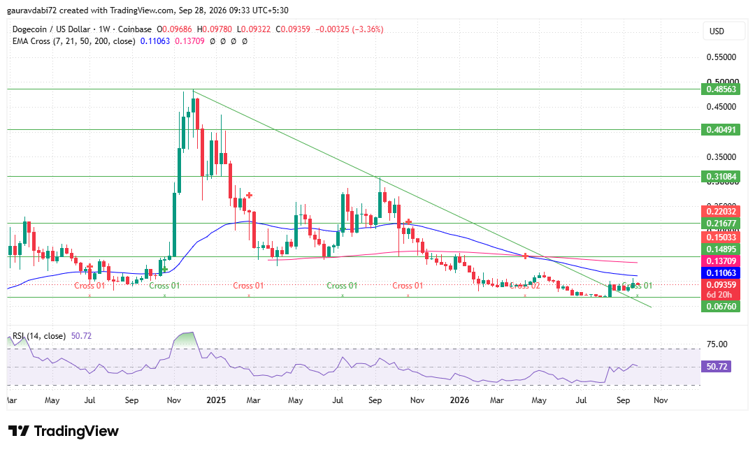 dogecoin price prediction 2026, DOGE price prediction, dogecoin price