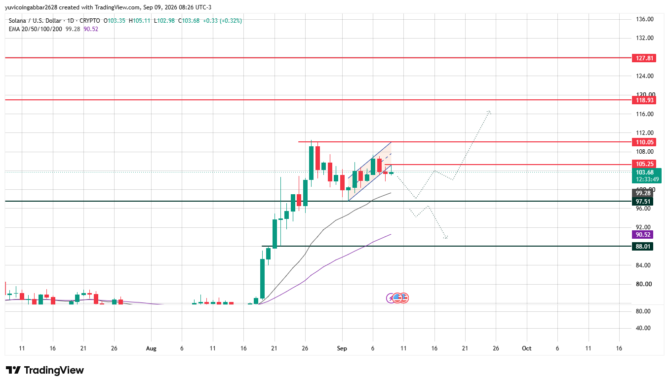 Support and Resistance Levels