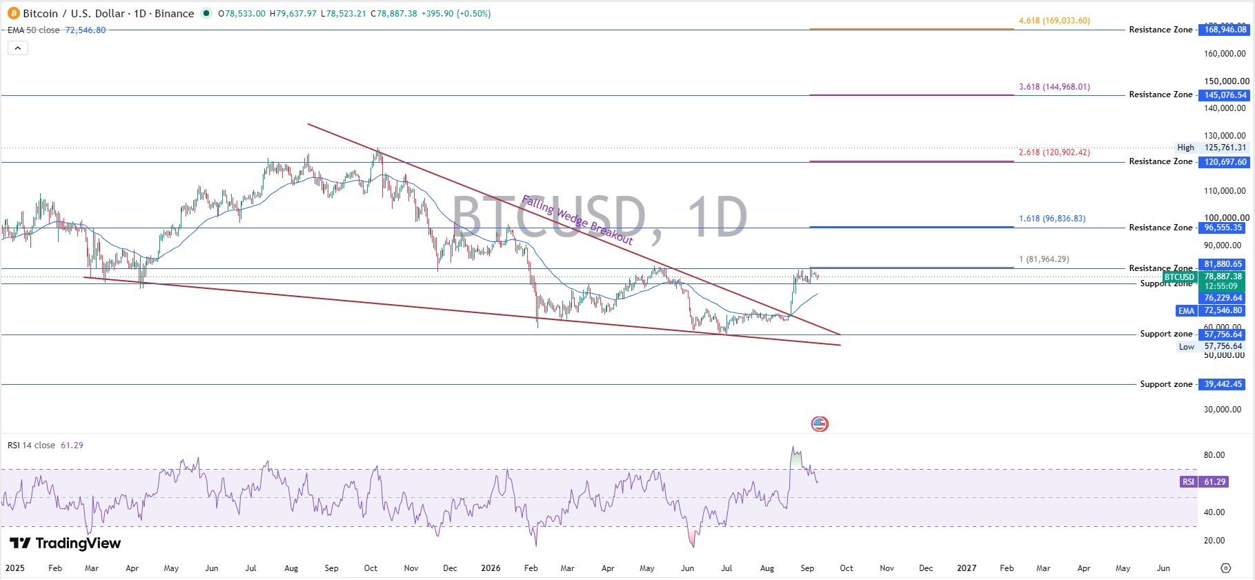 Bitcoin Technical Analysis