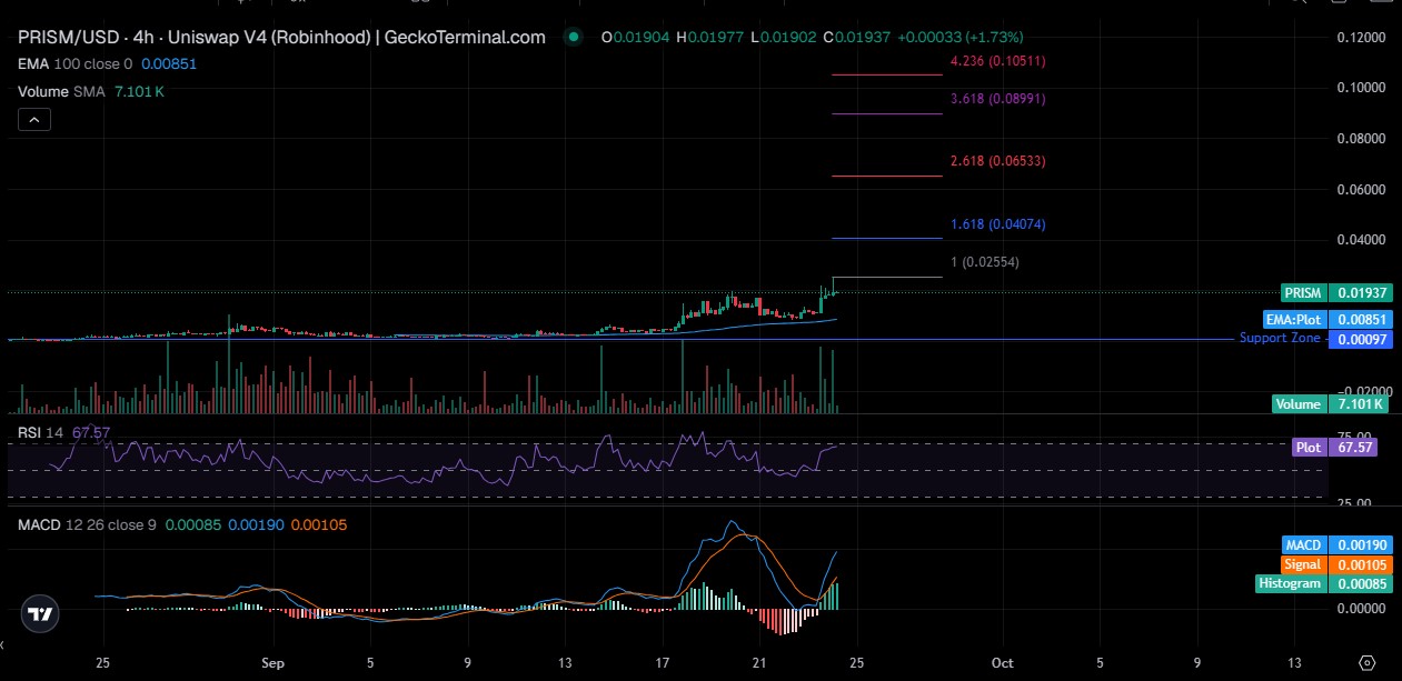 Technical Analysis