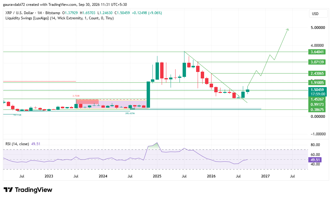 xrp price analysis, xrp weekly chart analysis, xrp monthly chart analysis