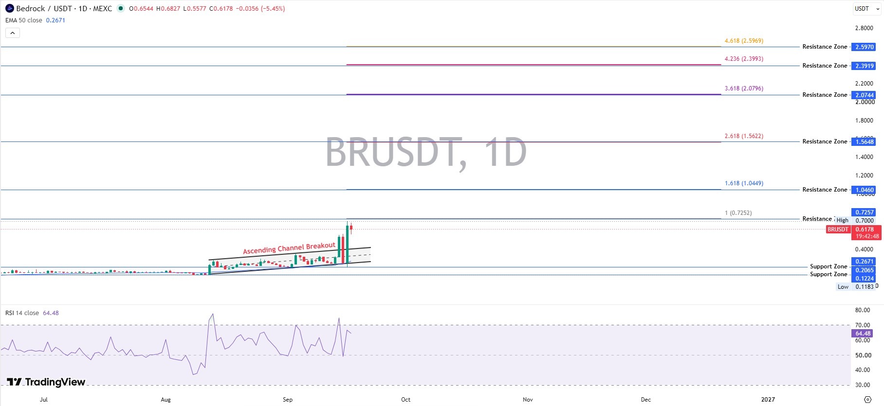 BR Technical Analysis
