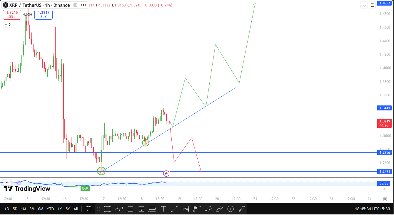 Ripple technical anaylisis