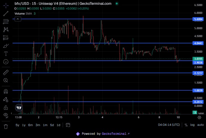 BFX/USD price chart