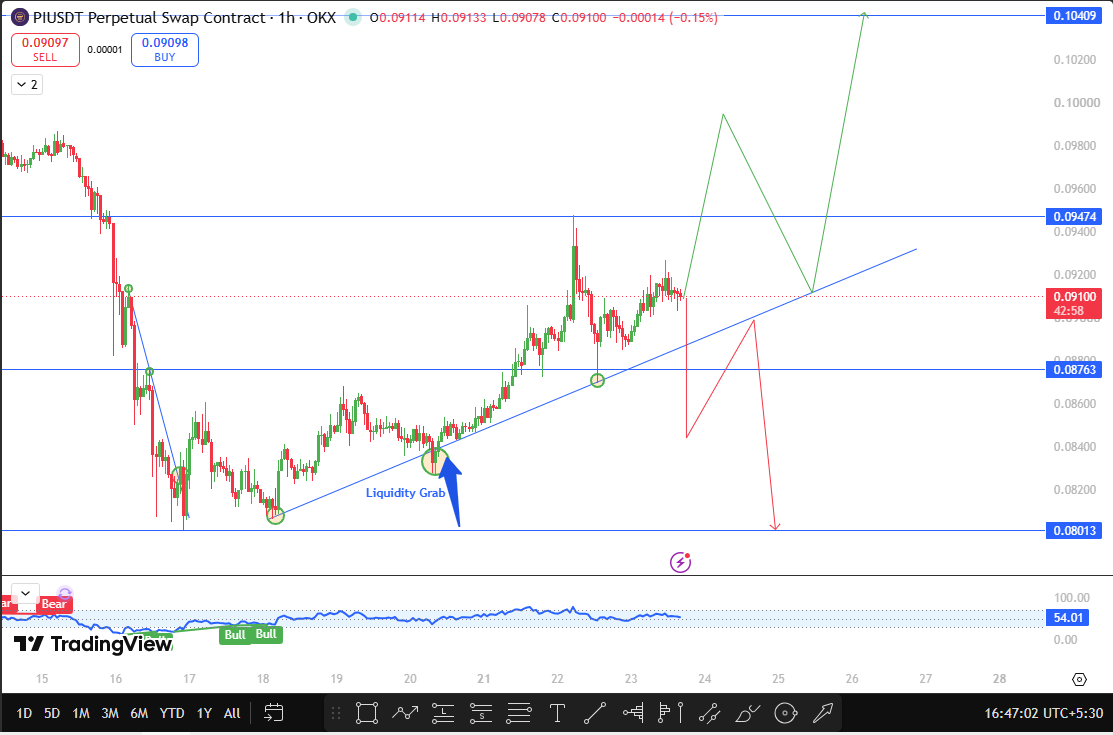 PI Network Technical Forecast
