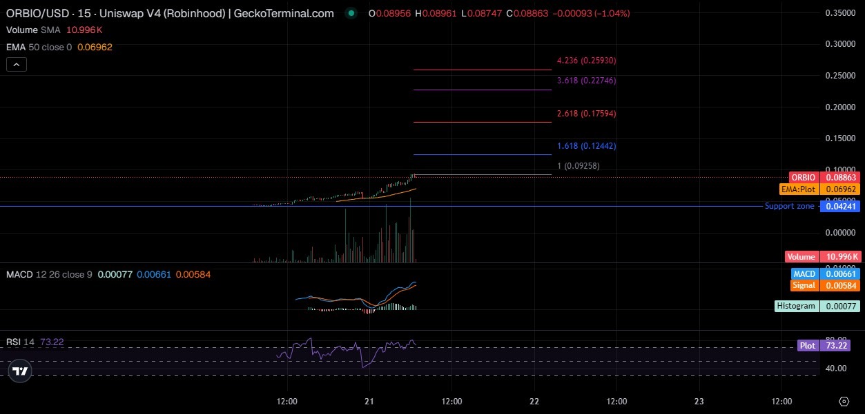 ORBIO Technical Analysis