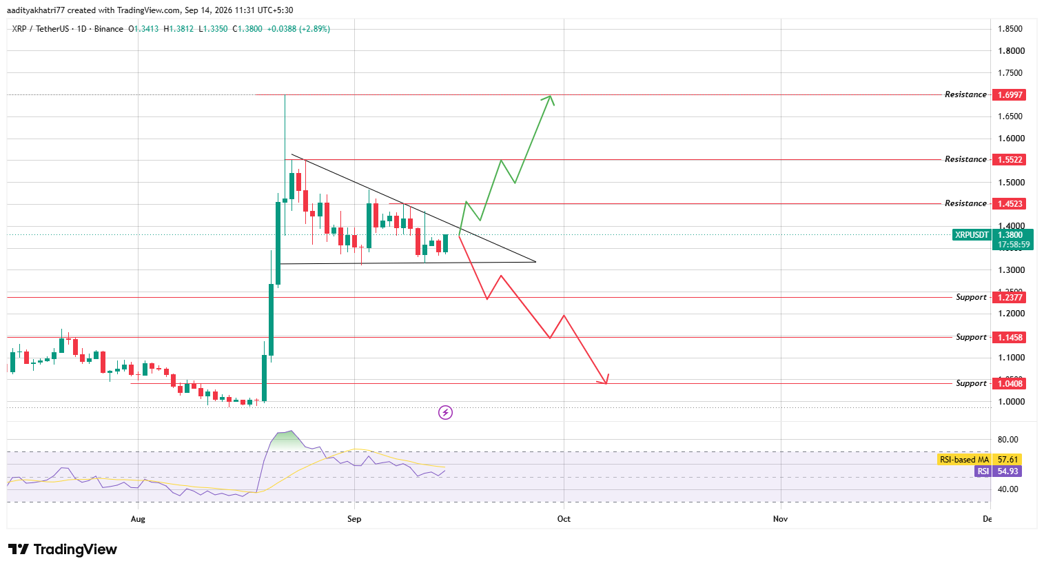 Daily Chart Analysis 