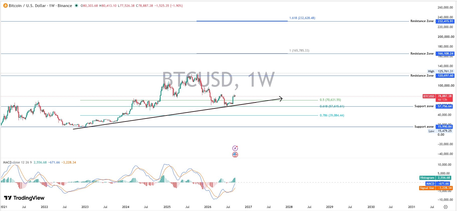 Bitcoin Technical Analysis weekly