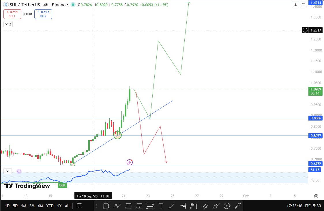 SUI Technical Analysis today