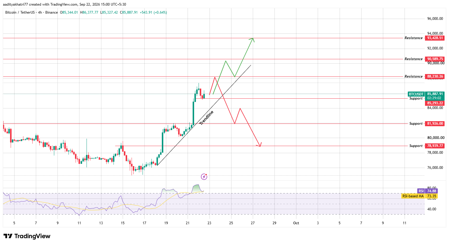 4-Hour Chart Analysis