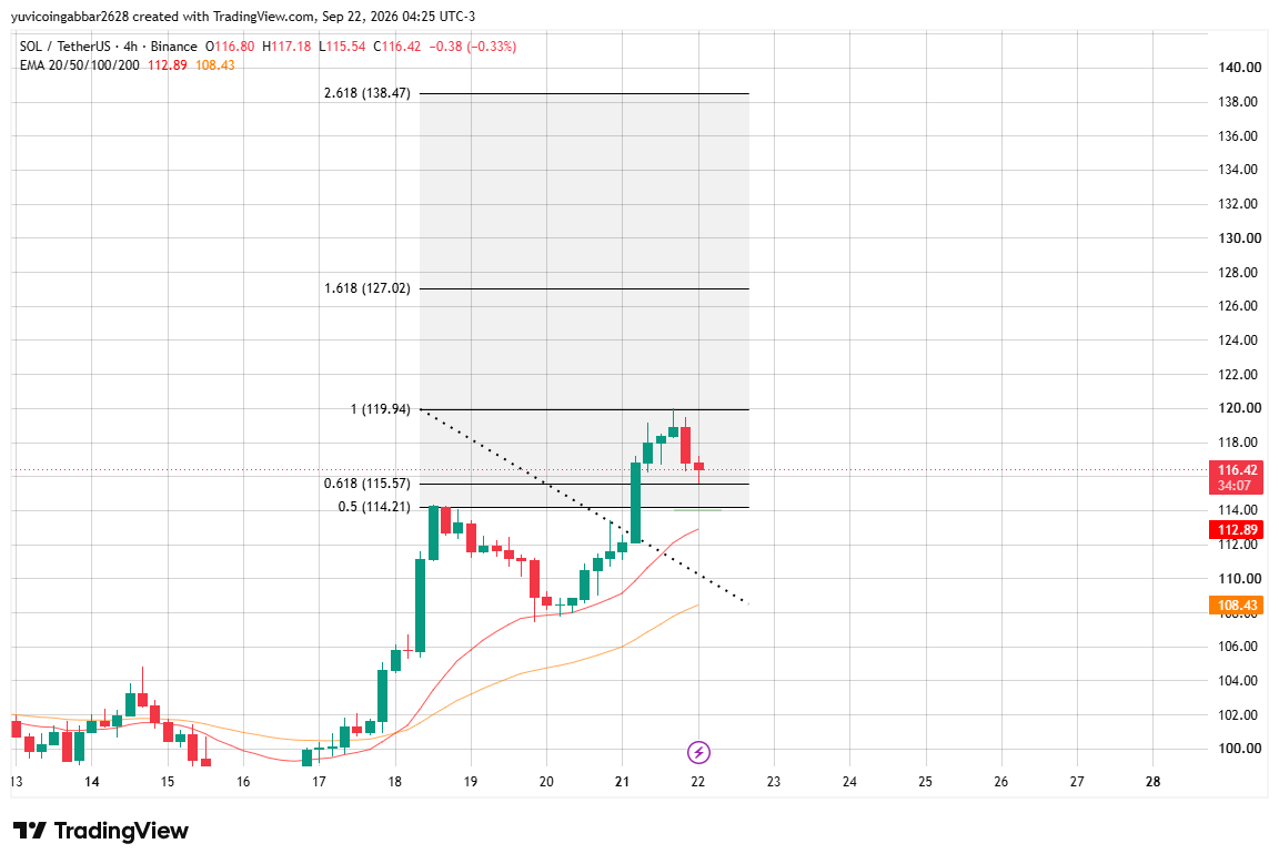 Chart Analysis: Fibonacci Levels