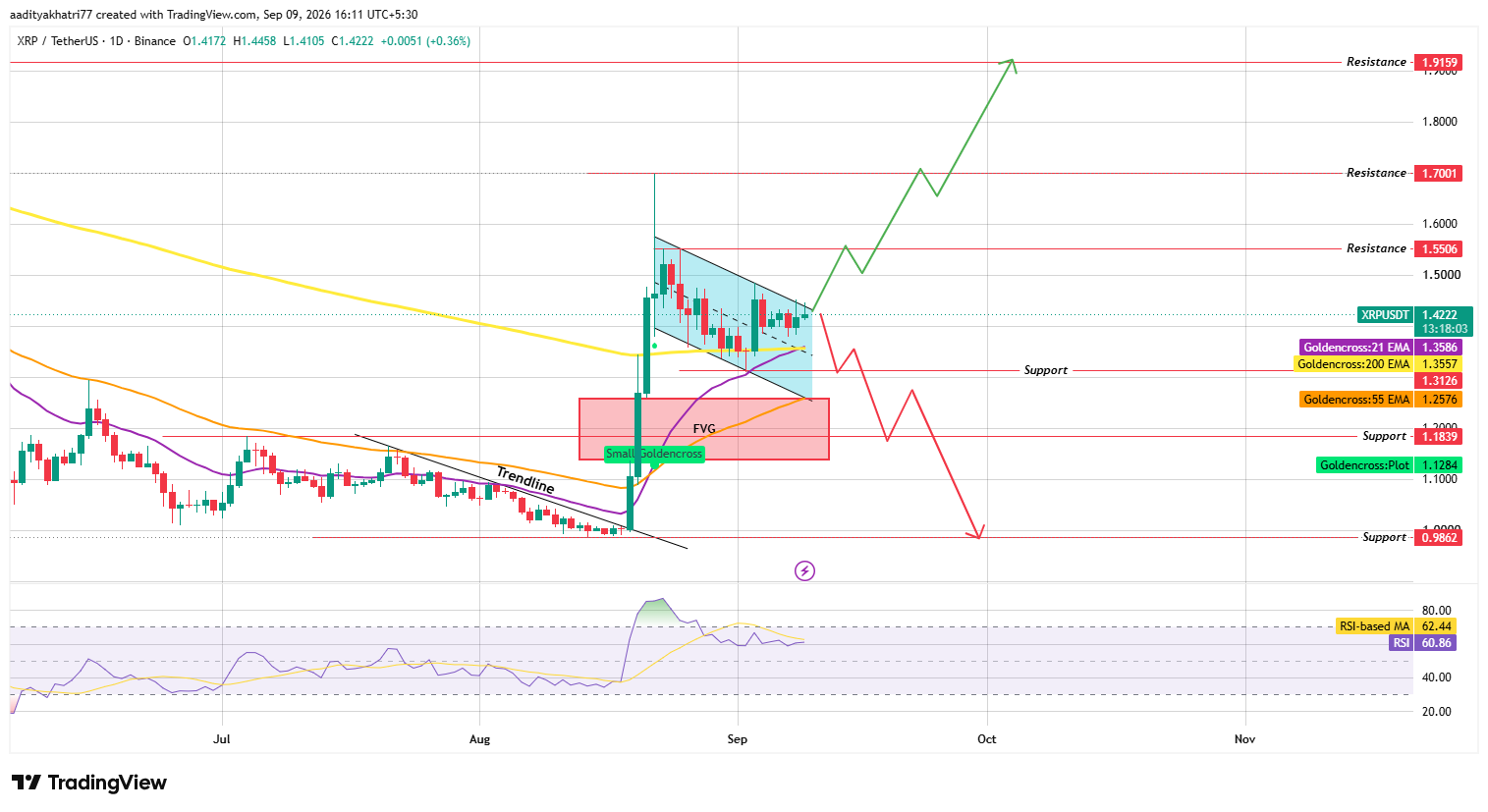 Daily Chart Analysis for XRP
