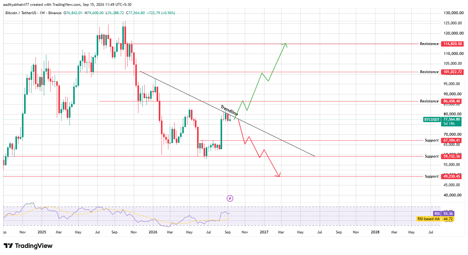 Weekly Chart Analysis