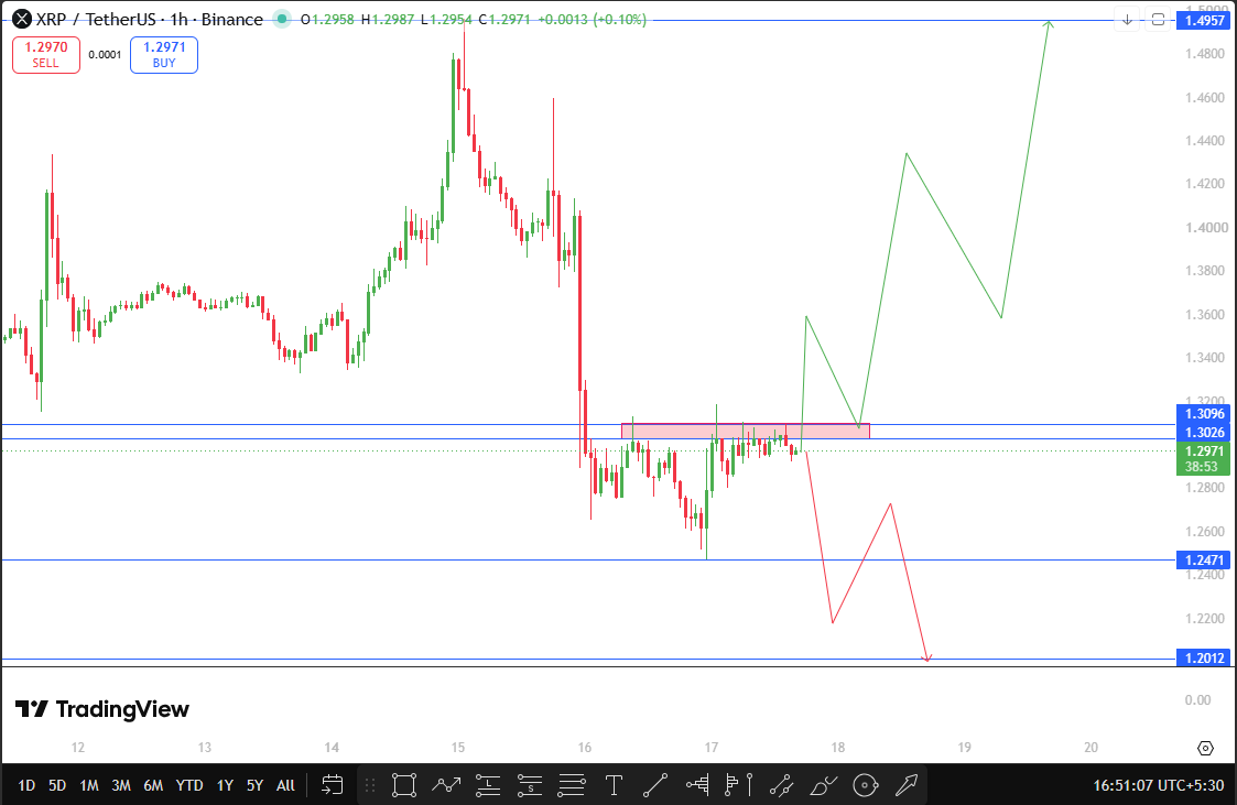XRP technical analysis today