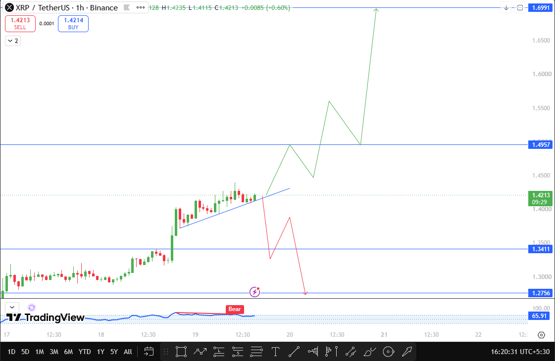 XRP Technical Analysis