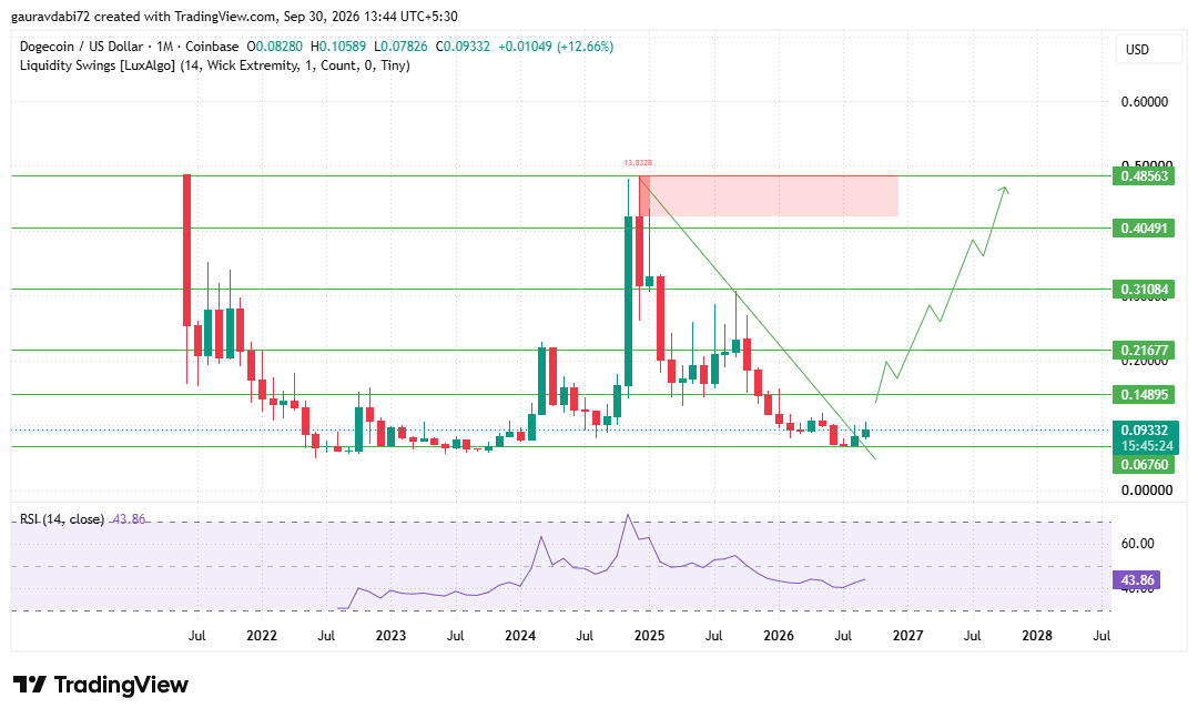 dogecoin price prediction 2027, doge price prediction 2027, dogecoin price
