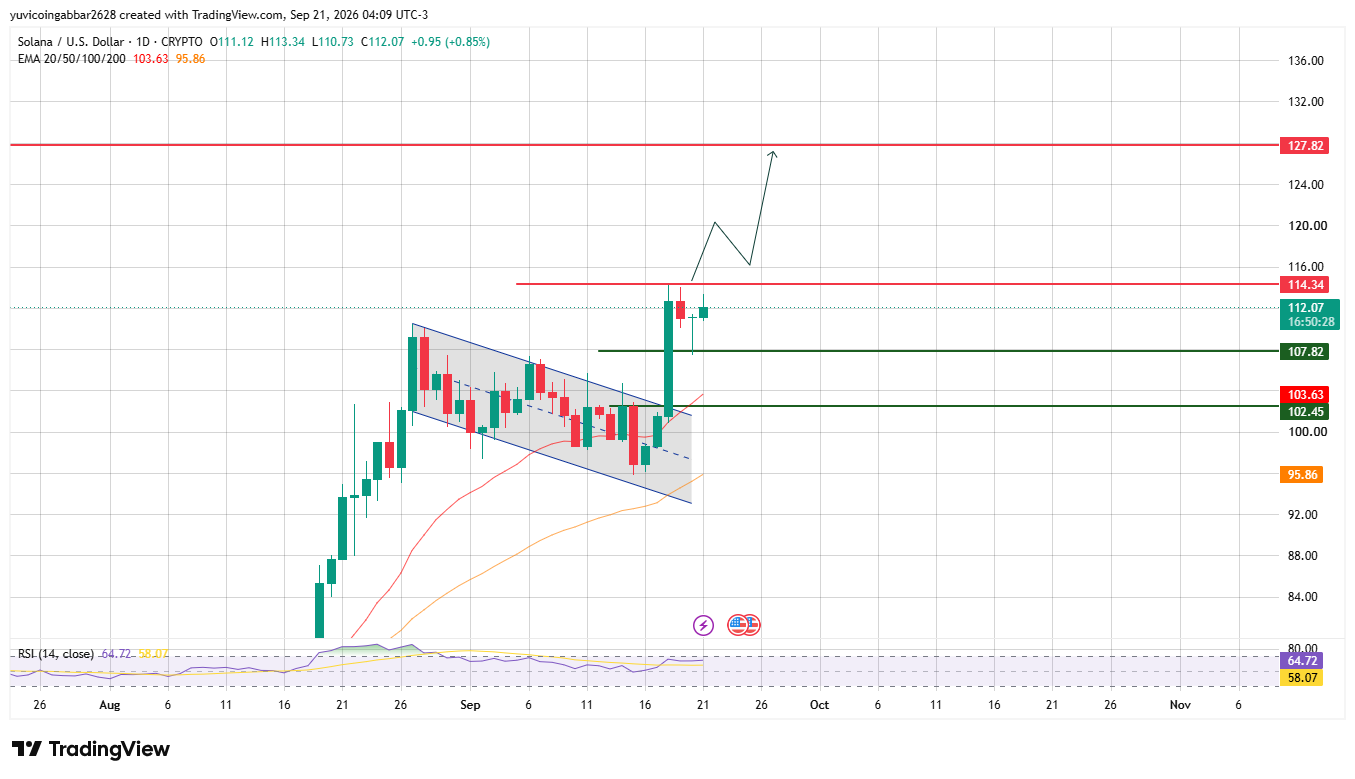 Chart Analysis: Channel Breakout in Play