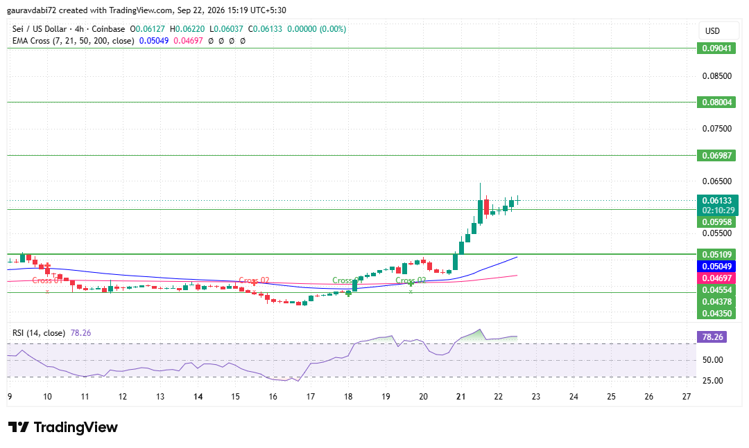 SEI technical analysis, SEI support levels, SEI resistance