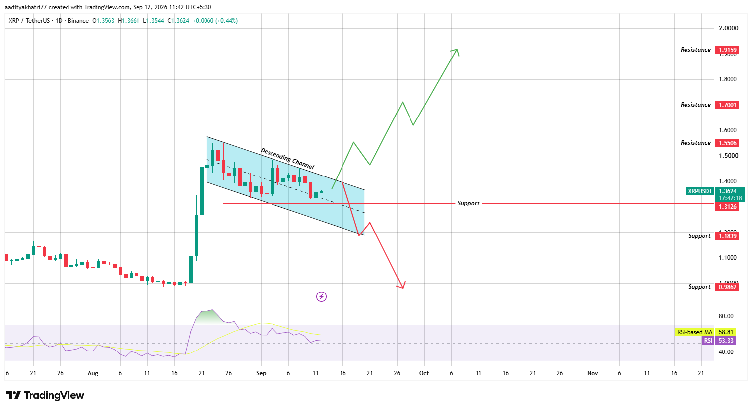 Daily Chart Analysis