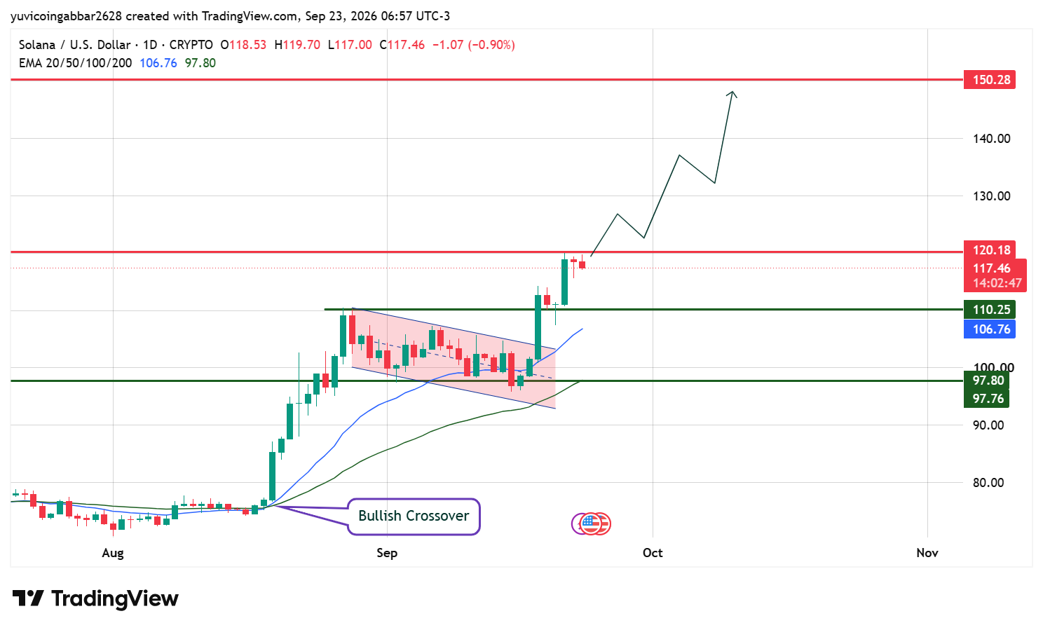Chart: Technical Analysis