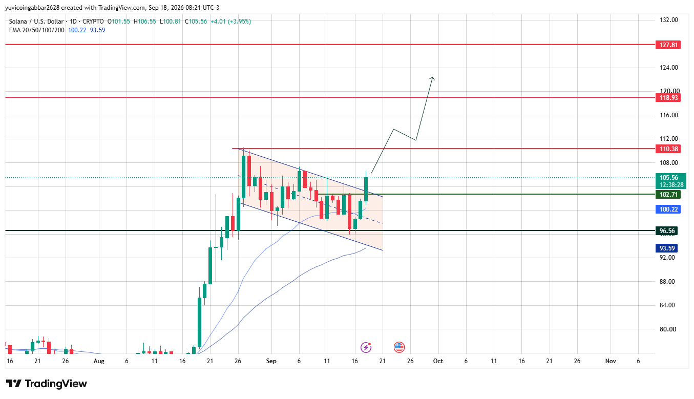 Chart Analysis: Channel Breakout in Play