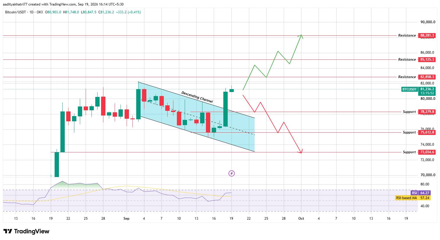 Daily Chart Analysis