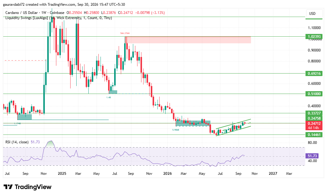 cardano price prediction 2027, ada price prediction 2027, cardano price