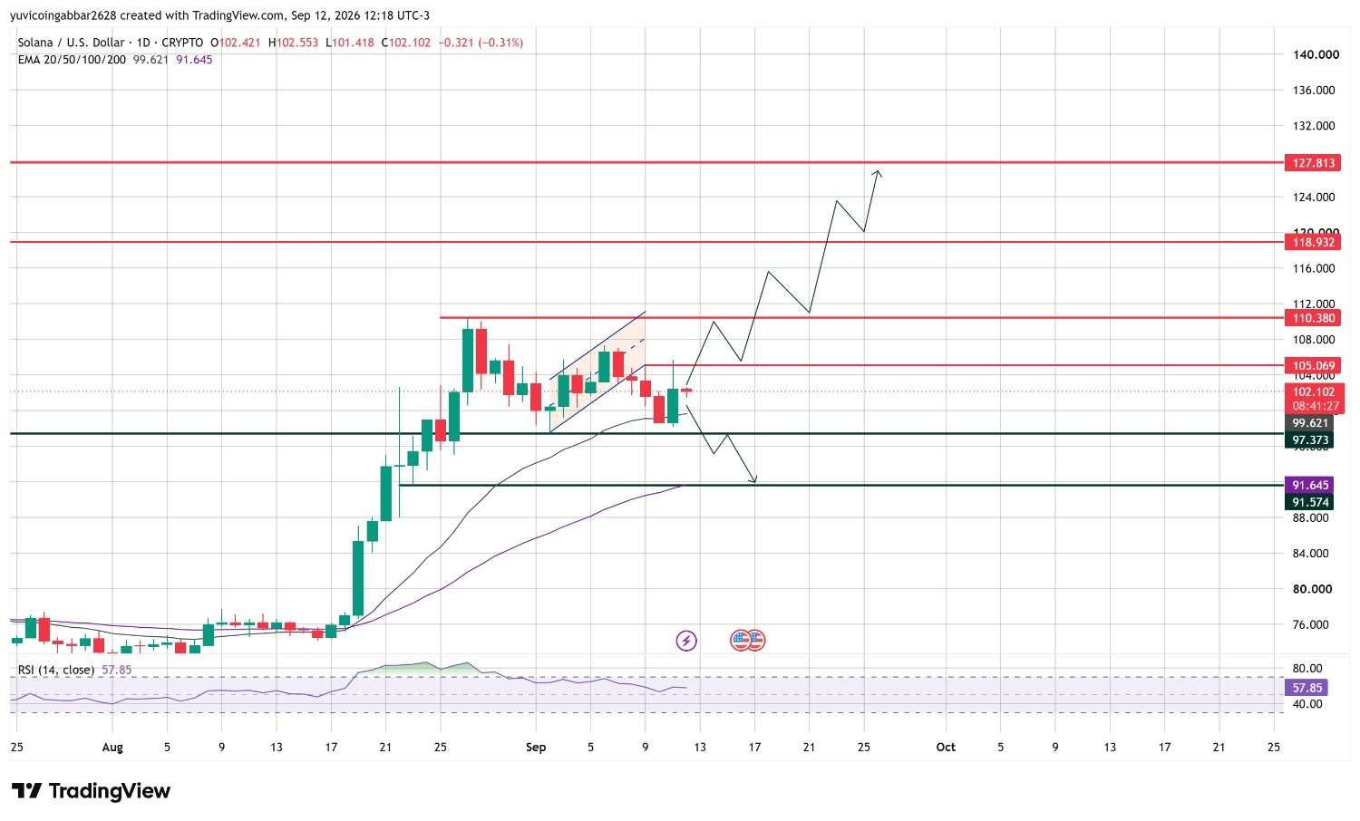 SOL Price Prediction Chart: Key Levels Today