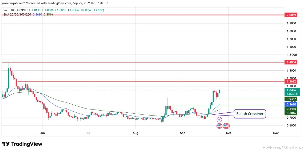sui coin technical analysis