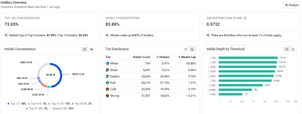 Quant whale holdings, QNT whale holdings, QNT supply concentration, Quant