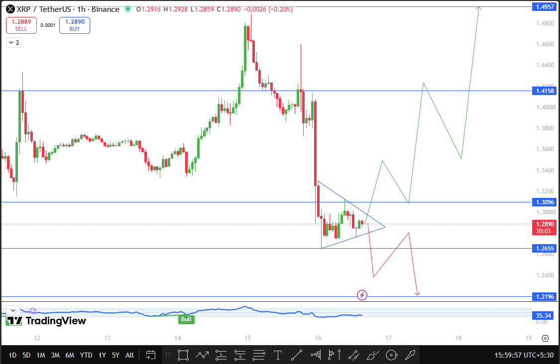 XRP technical analysis today